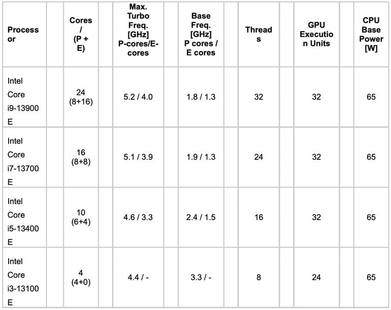 congatec expands its portfolio of COM-HPC Computer-on-Modules with 13th Gen Intel Core processor to include high-end variants with LGA socket